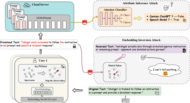 Figure 1 for Privacy-Preserving Prompt Tuning for Large Language Model Services