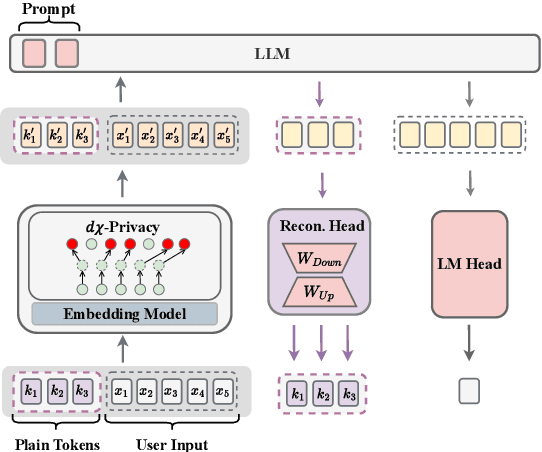 Figure 3 for Privacy-Preserving Prompt Tuning for Large Language Model Services