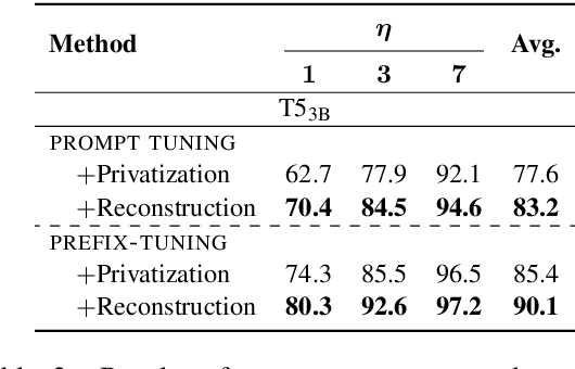 Figure 4 for Privacy-Preserving Prompt Tuning for Large Language Model Services