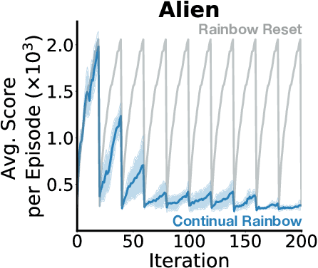 Figure 1 for Loss of Plasticity in Continual Deep Reinforcement Learning