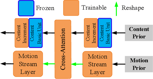 Figure 3 for Dual-Stream Diffusion Net for Text-to-Video Generation