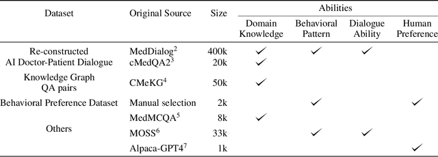 Figure 2 for DISC-MedLLM: Bridging General Large Language Models and Real-World Medical Consultation