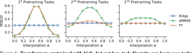 Figure 4 for Pretraining task diversity and the emergence of non-Bayesian in-context learning for regression