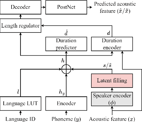 Figure 1 for Latent Filling: Latent Space Data Augmentation for Zero-shot Speech Synthesis