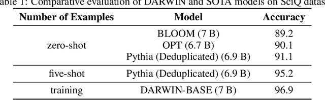 Figure 2 for DARWIN Series: Domain Specific Large Language Models for Natural Science