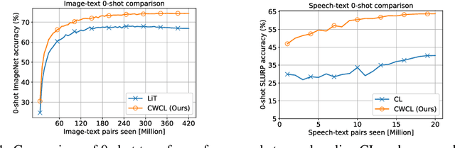 Figure 1 for CWCL: Cross-Modal Transfer with Continuously Weighted Contrastive Loss