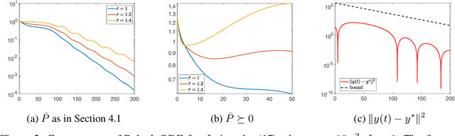 Figure 2 for On the connections between optimization algorithms, Lyapunov functions, and differential equations: theory and insights
