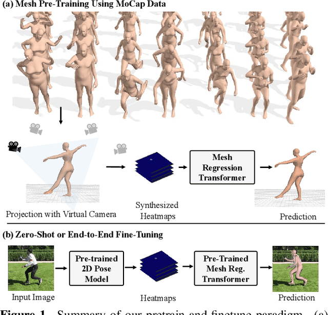 Figure 1 for MPT: Mesh Pre-Training with Transformers for Human Pose and Mesh Reconstruction
