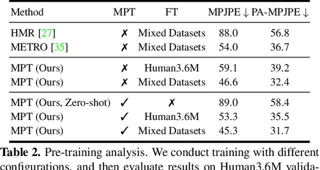 Figure 4 for MPT: Mesh Pre-Training with Transformers for Human Pose and Mesh Reconstruction