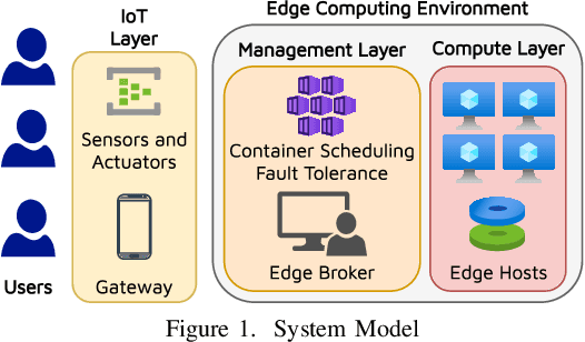 Figure 1 for DeepFT: Fault-Tolerant Edge Computing using a Self-Supervised Deep Surrogate Model