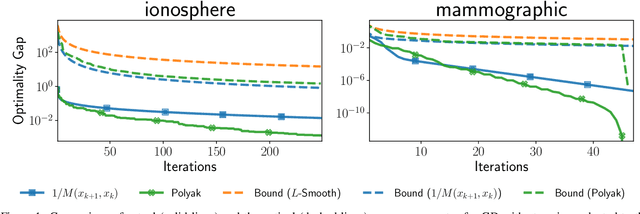 Figure 1 for Directional Smoothness and Gradient Methods: Convergence and Adaptivity