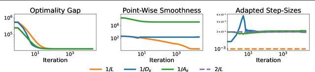 Figure 3 for Directional Smoothness and Gradient Methods: Convergence and Adaptivity