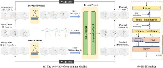 Figure 3 for Disentangled Diffusion-Based 3D Human Pose Estimation with Hierarchical Spatial and Temporal Denoiser