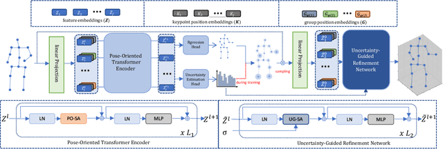 Figure 3 for Pose-Oriented Transformer with Uncertainty-Guided Refinement for 2D-to-3D Human Pose Estimation