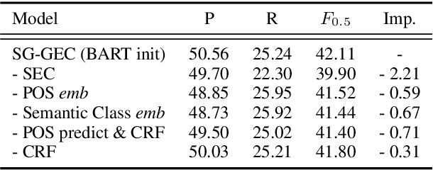 Figure 4 for From Spelling to Grammar: A New Framework for Chinese Grammatical Error Correction