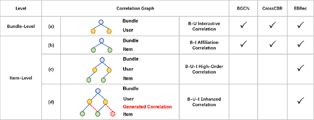 Figure 1 for Enhancing Item-level Bundle Representation for Bundle Recommendation