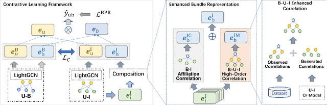 Figure 3 for Enhancing Item-level Bundle Representation for Bundle Recommendation
