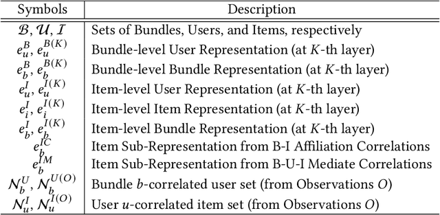 Figure 2 for Enhancing Item-level Bundle Representation for Bundle Recommendation
