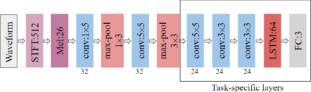 Figure 1 for Speech MOS multi-task learning and rater bias correction