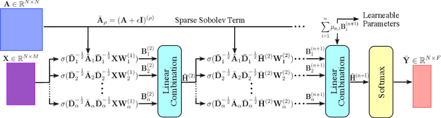 Figure 3 for Higher-order Sparse Convolutions in Graph Neural Networks