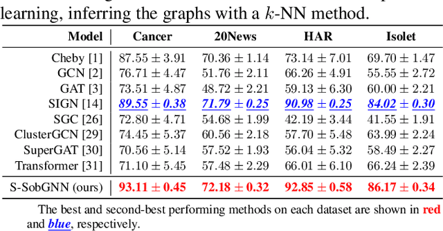 Figure 2 for Higher-order Sparse Convolutions in Graph Neural Networks