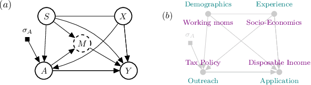 Figure 2 for Pragmatic Fairness: Developing Policies with Outcome Disparity Control