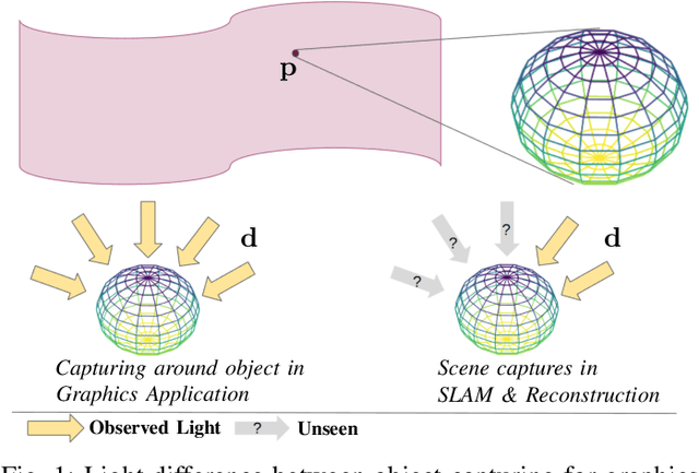 Figure 1 for NSLF-OL: Online Learning of Neural Surface Light Fields alongside Real-time Incremental 3D Reconstruction