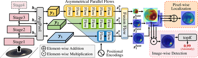 Figure 2 for MSFlow: Multi-Scale Flow-based Framework for Unsupervised Anomaly Detection