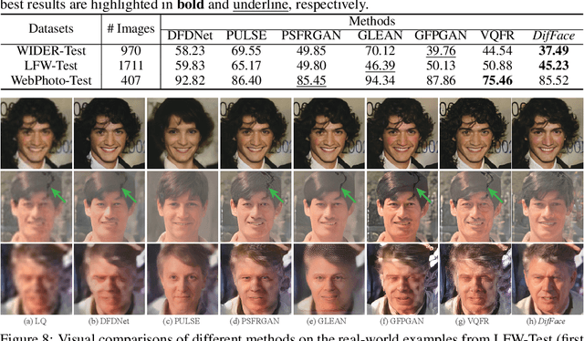 Figure 3 for DifFace: Blind Face Restoration with Diffused Error Contraction