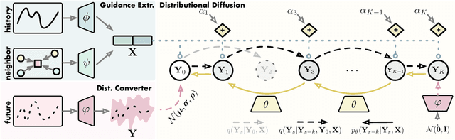 Figure 3 for Uncertainty-Aware Pedestrian Trajectory Prediction via Distributional Diffusion