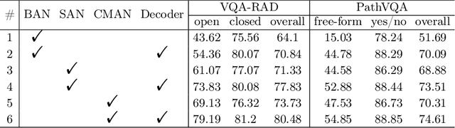 Figure 4 for Q2ATransformer: Improving Medical VQA via an Answer Querying Decoder