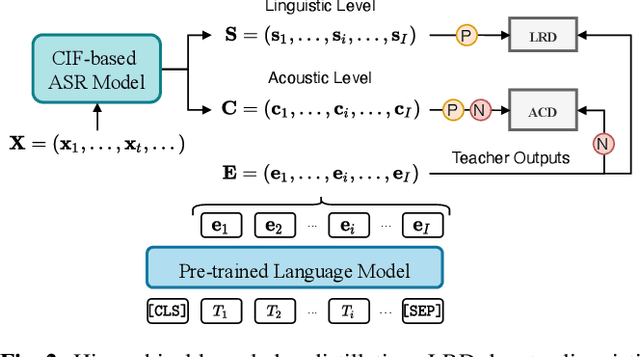 Figure 3 for Knowledge Transfer from Pre-trained Language Models to Cif-based Speech Recognizers via Hierarchical Distillation