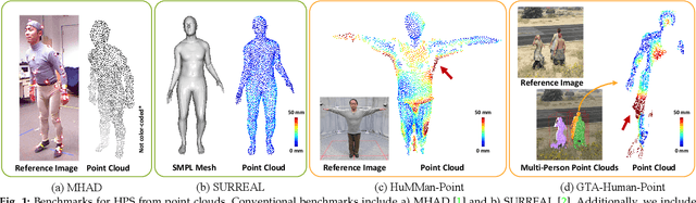 Figure 2 for PointHPS: Cascaded 3D Human Pose and Shape Estimation from Point Clouds