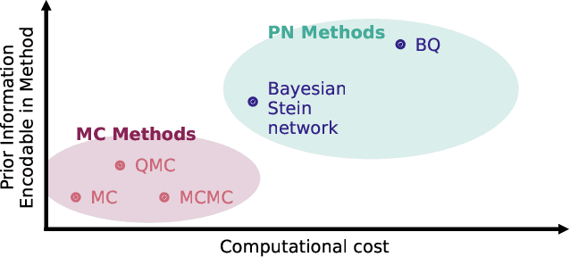 Figure 1 for Bayesian Numerical Integration with Neural Networks