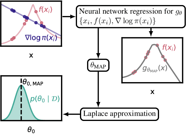 Figure 3 for Bayesian Numerical Integration with Neural Networks