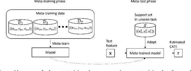 Figure 1 for Meta-learning for heterogeneous treatment effect estimation with closed-form solvers