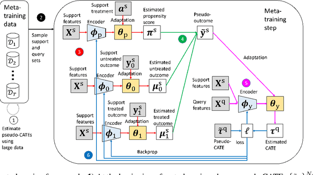Figure 2 for Meta-learning for heterogeneous treatment effect estimation with closed-form solvers