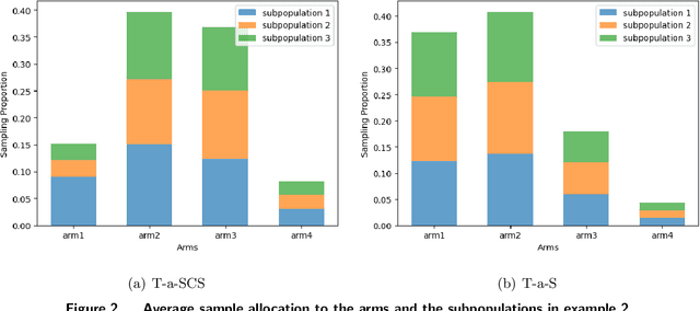 Figure 3 for Best Arm Identification with Fairness Constraints on Subpopulations