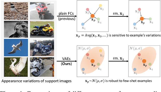 Figure 1 for Few-Shot Object Detection via Variational Feature Aggregation