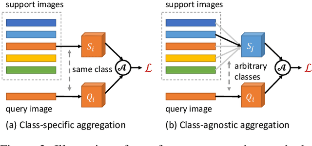 Figure 3 for Few-Shot Object Detection via Variational Feature Aggregation