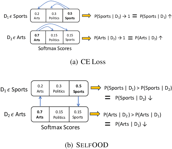 Figure 1 for SELFOOD: Self-Supervised Out-Of-Distribution Detection via Learning to Rank