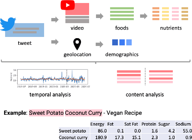 Figure 1 for Comfort Foods and Community Connectedness: Investigating Diet Change during COVID-19 Using YouTube Videos on Twitter