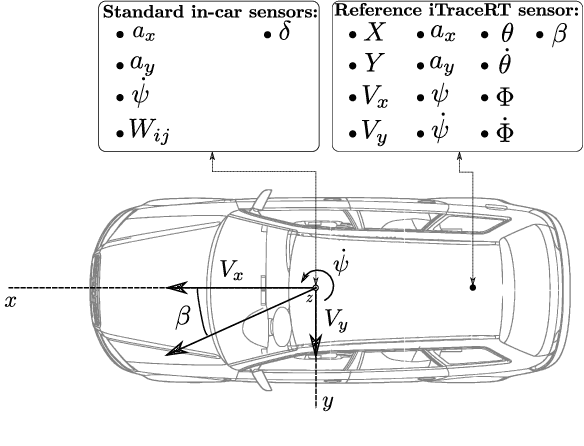 Figure 3 for A Robust Hybrid Observer for Side-slip Angle Estimation