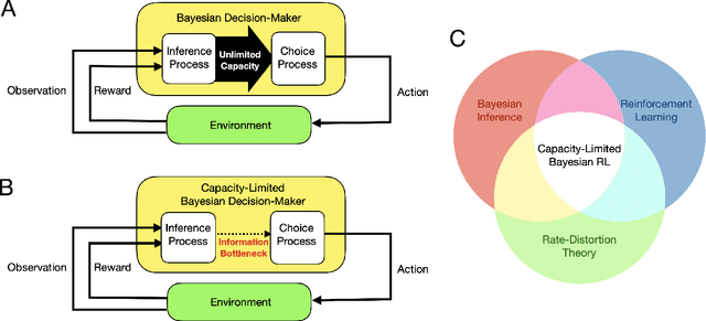 Figure 1 for Bayesian Reinforcement Learning with Limited Cognitive Load
