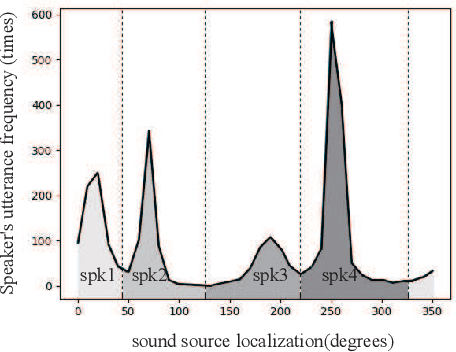 Figure 2 for Speaker Diarization Based on Multi-channel Microphone Array in Small-scale Meeting