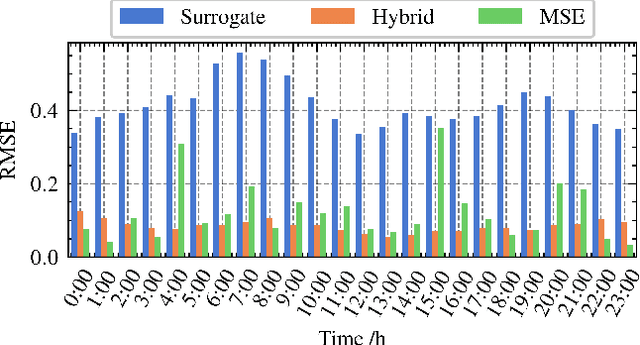 Figure 2 for Electricity Price Prediction for Energy Storage System Arbitrage: A Decision-focused Approach