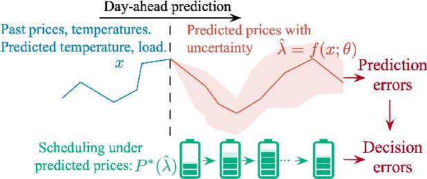 Figure 1 for Electricity Price Prediction for Energy Storage System Arbitrage: A Decision-focused Approach