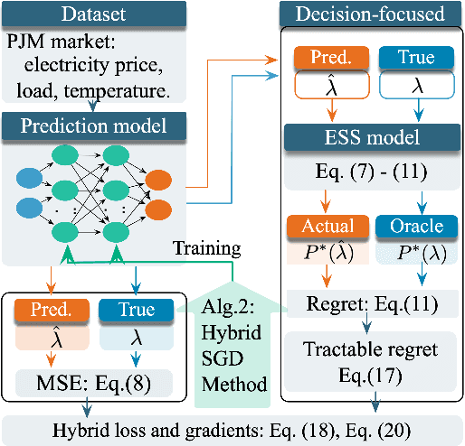 Figure 3 for Electricity Price Prediction for Energy Storage System Arbitrage: A Decision-focused Approach