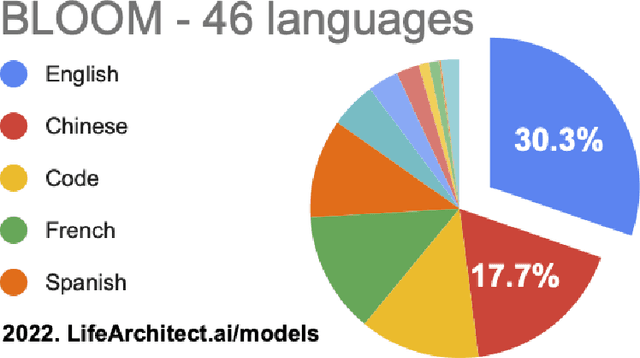Figure 3 for MEGA: Multilingual Evaluation of Generative AI