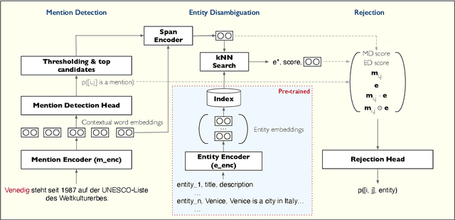 Figure 1 for Multilingual End to End Entity Linking